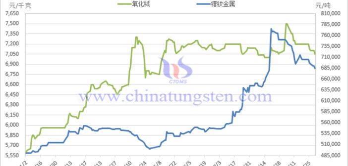 2025年9月中國稀土制品價(jià)格走勢全圖及評述